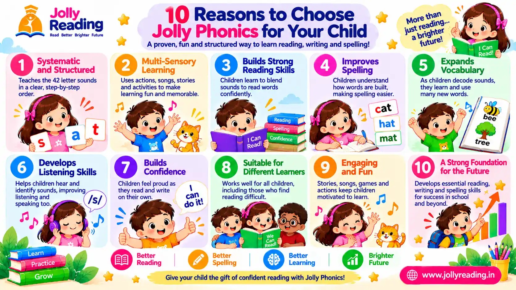 Infographic of 10 reasons to choose Jolly Phonics for your child, including structured teaching, multi-sensory learning, blending, spelling, vocabulary, listening and confidence