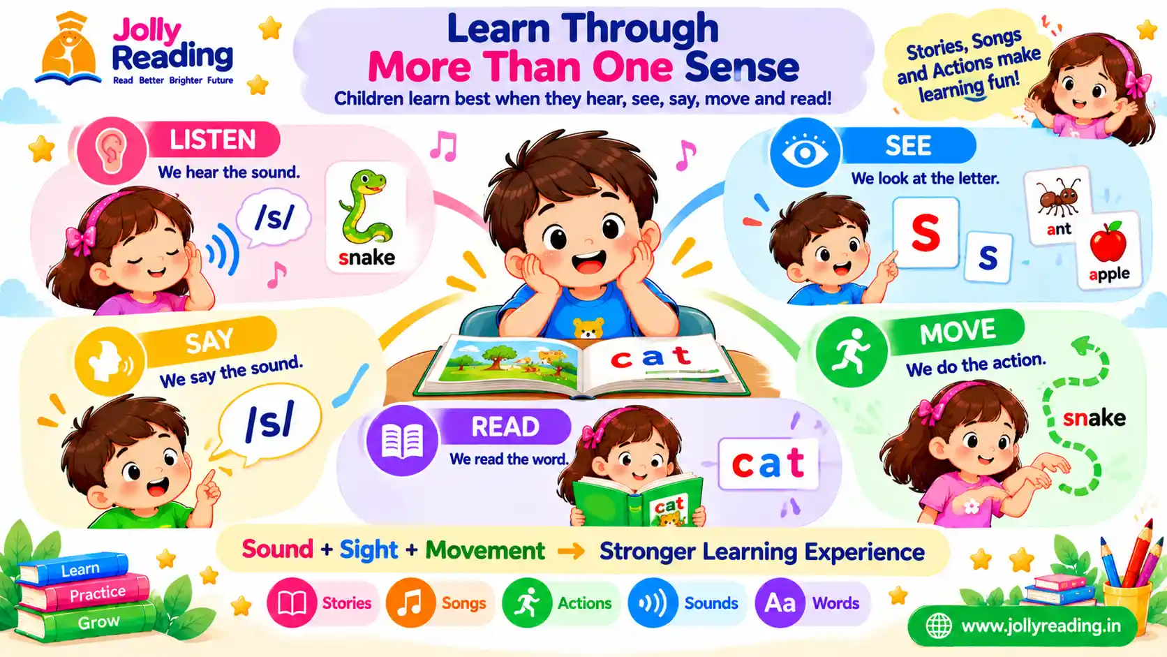 Infographic showing multi-sensory phonics: children listen, see, say, move and read, using stories, songs, actions, sounds and words