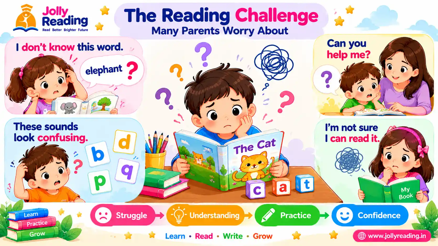 Infographic showing common reading challenges children face: struggling with unfamiliar words, confusing similar letters and sounds, needing help to read and feeling hesitant to read aloud
