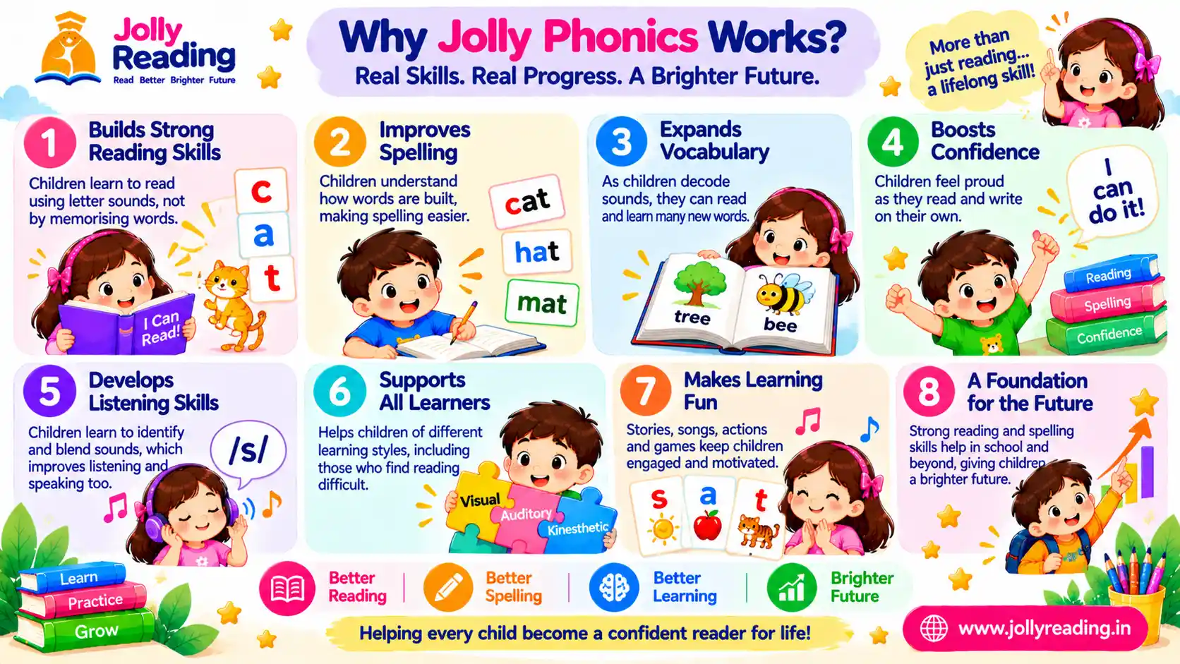 Infographic of 8 reasons Jolly Phonics works: builds reading skills, improves spelling, expands vocabulary, boosts confidence, develops listening, supports all learners, makes learning fun and builds a foundation for the future