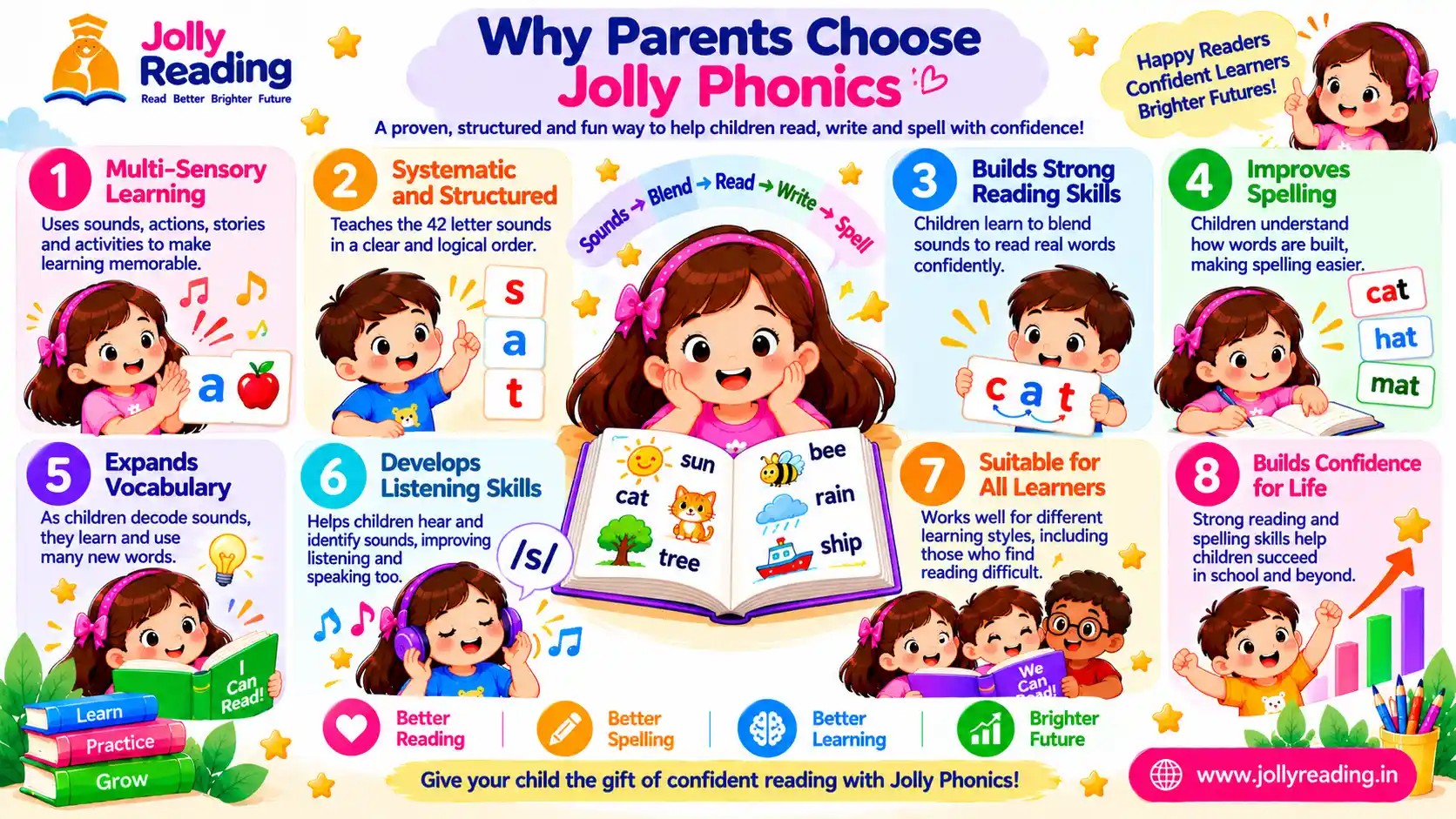 Infographic of 8 reasons why parents choose Jolly Phonics to help children become confident readers